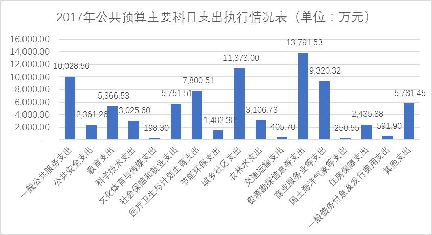 湖州市开发区2017年预算执行情况及2018年预